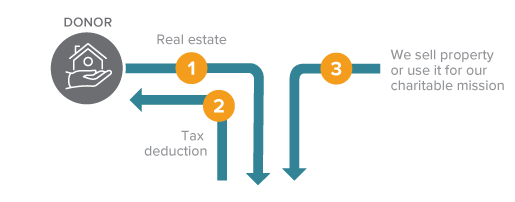 This diagram represents how to make a gift of real estate - a gift that costs nothing during lifetime.